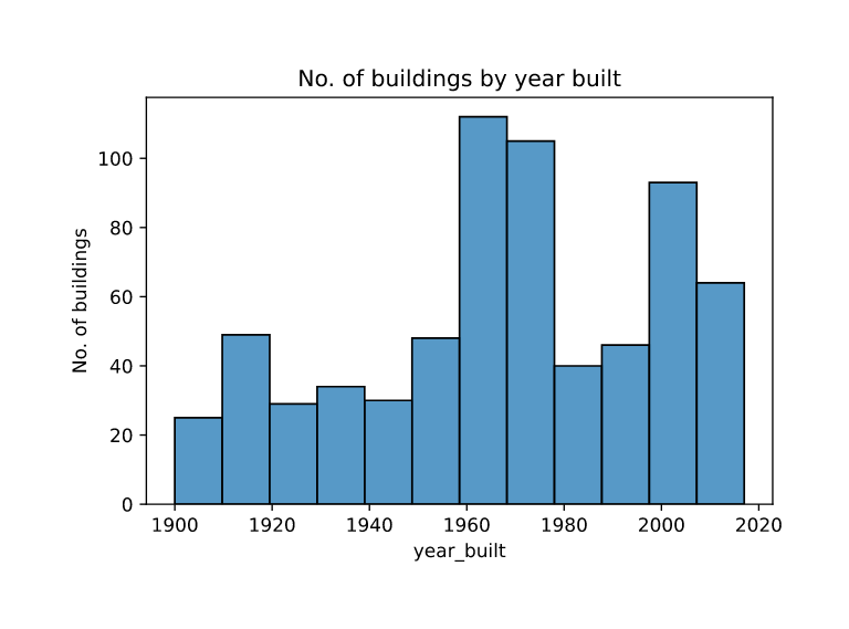 Buildings by Year